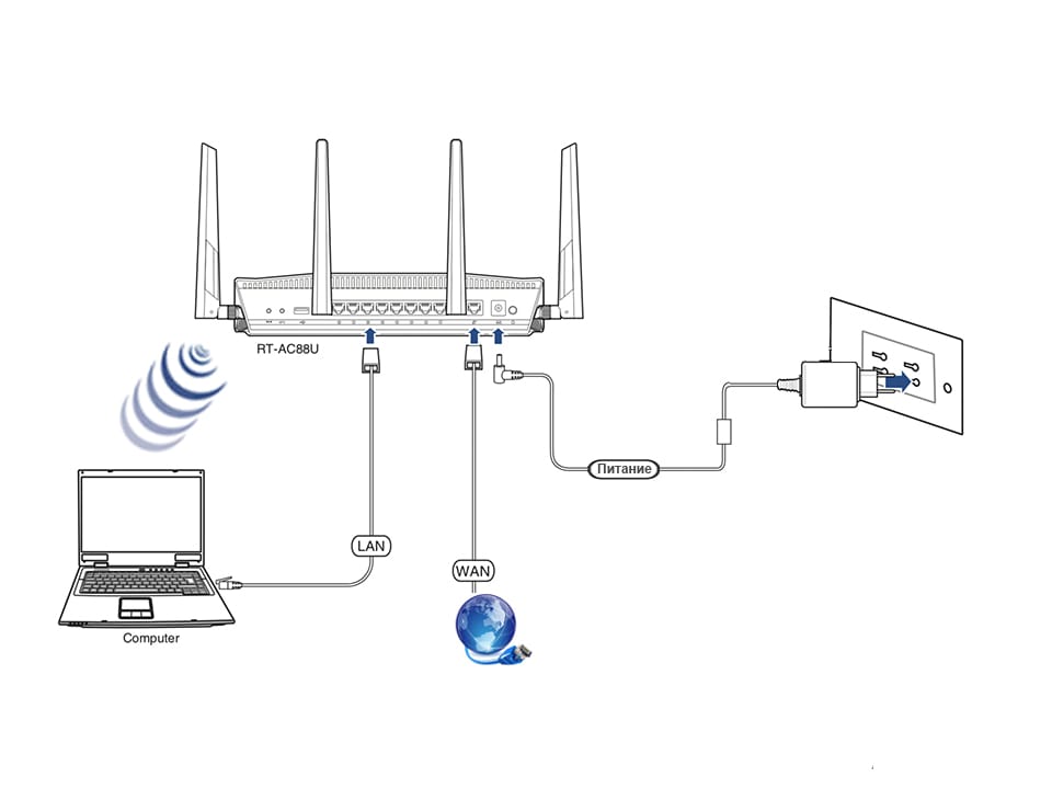 Подключение к интернету без роутера. Wi-Fi роутер ASUS-88. Маршрутизатор Wan lan портами схема подключения. Роутер RT n12 принципиальная схема. Wi Fi роутер ASUS подключить интернет кабель.