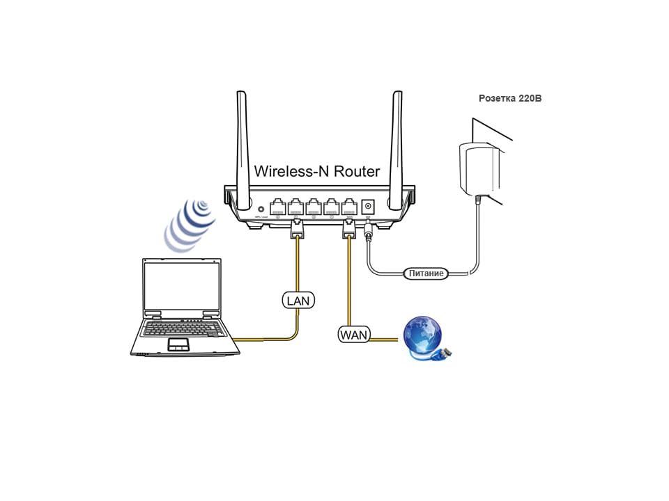 Подключение компьютера к интернету через роутер. Схема подключения роутера вай фай провода. Wi Fi роутер ASUS подключить интернет кабель. Роутер RT n12 схема электрическая. Схема роутера ASUS.