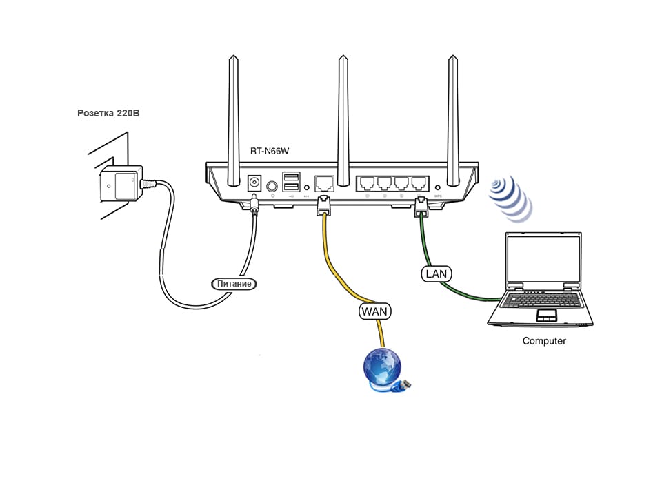 Настройка подключения интернета кабелю. Схема подключения вай фай роутера. Модем-роутер WIFI схема подключения. Схема подключение модема, роутера и компьютера. Схема подключения интернета модем кабель роутер.